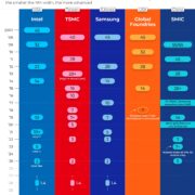 The Nanometer Race to Make Smaller Logic Chips
