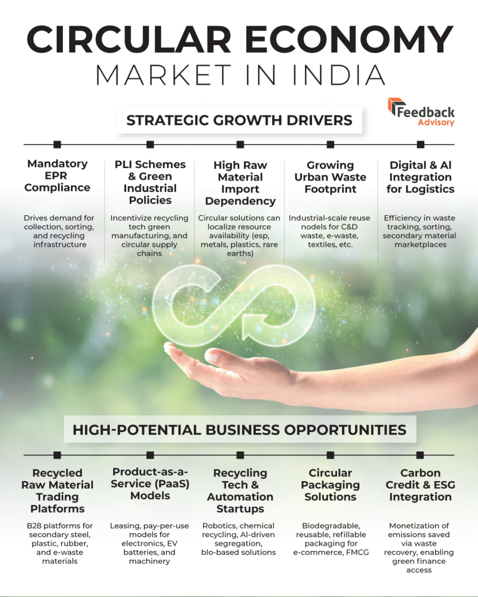 Circular Economy Market in India