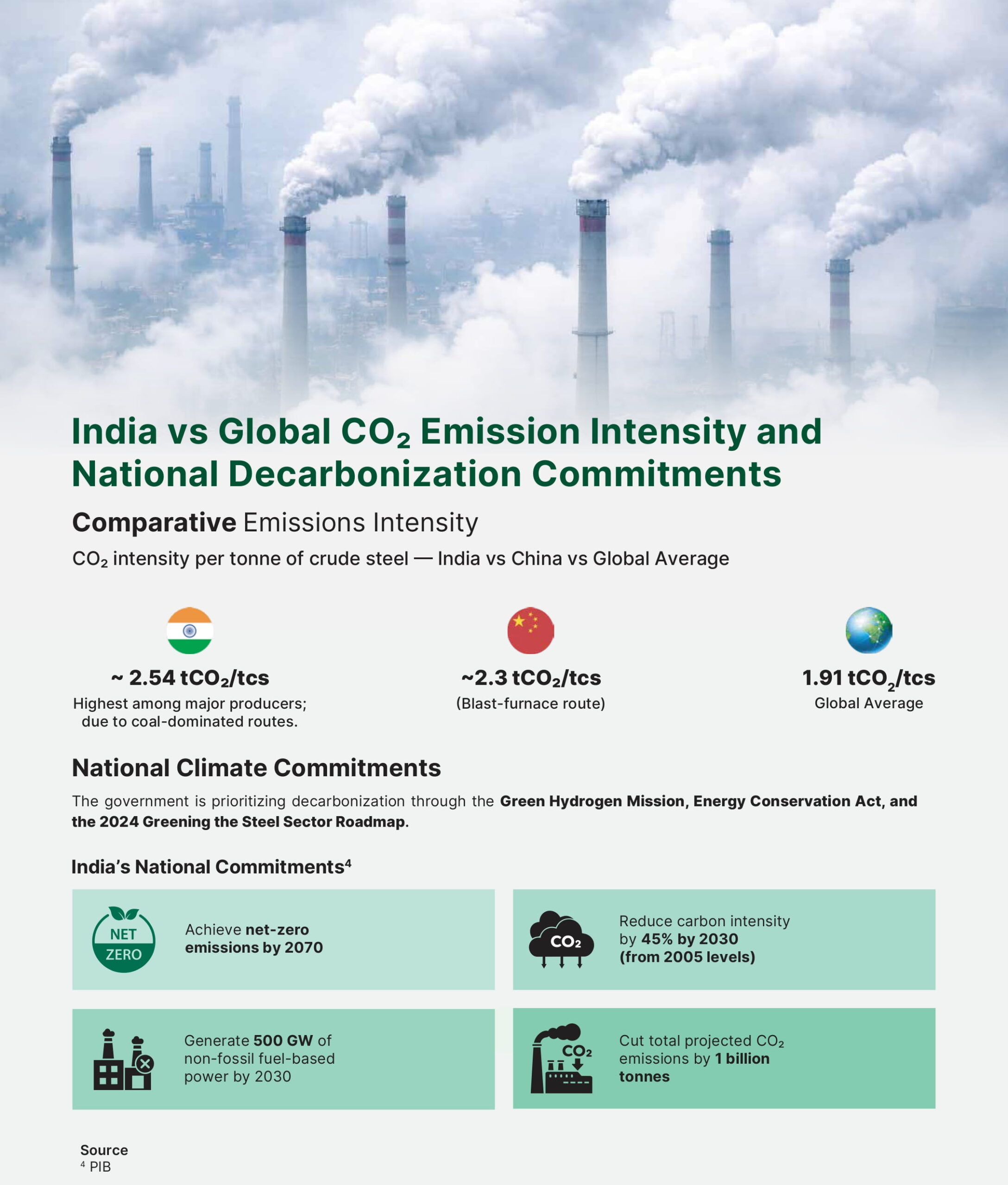 GREEN STEEL IN INDIA INDIA’S JOURNEY TOWARD LOW-CARBON STEEL - By Shreya - Senior Analyst