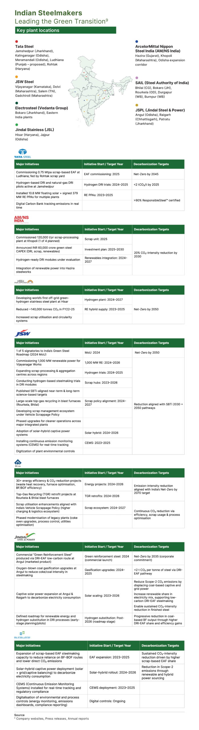 GREEN STEEL IN INDIA INDIA’S JOURNEY TOWARD LOW-CARBON STEEL - By Shreya - Senior Analyst