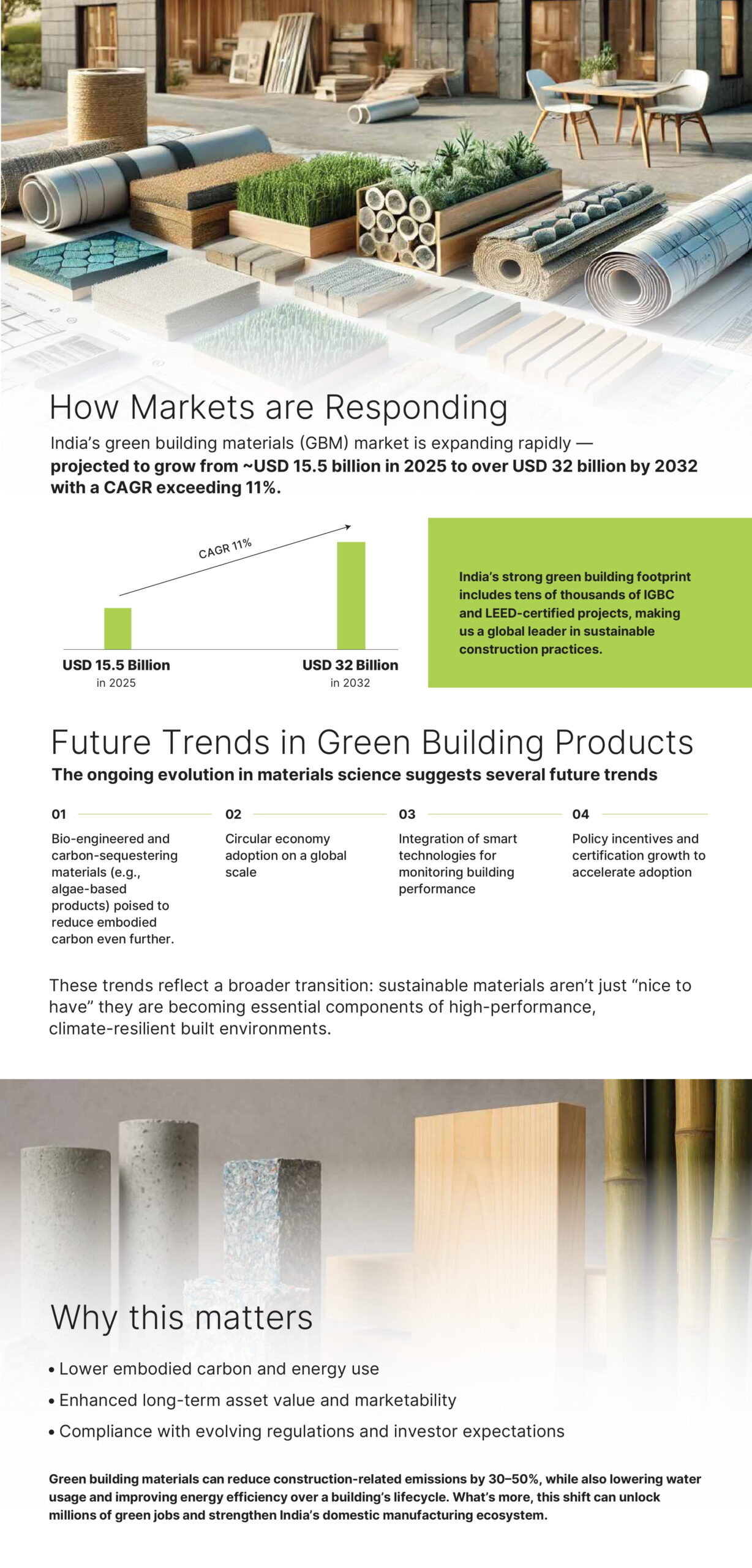 Green Building Materials Aren't Just Shaping Structures, they are Shaping India's Low Carbon Future - By Sumithra Padmanabhan - Senior Lead - Business Development
